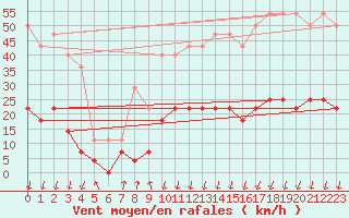 Courbe de la force du vent pour Salines (And)