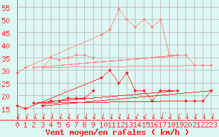 Courbe de la force du vent pour Colmar (68)