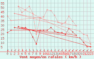Courbe de la force du vent pour Bordeaux (33)