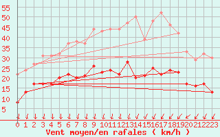 Courbe de la force du vent pour Colmar (68)