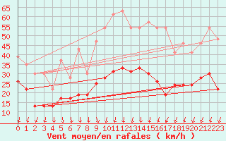 Courbe de la force du vent pour Nmes - Garons (30)
