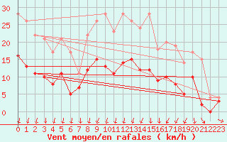 Courbe de la force du vent pour Chartres (28)