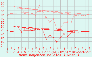 Courbe de la force du vent pour Saint-Auban (04)