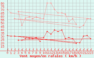 Courbe de la force du vent pour Montlimar (26)