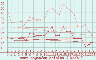 Courbe de la force du vent pour Lanvoc (29)