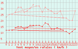 Courbe de la force du vent pour Colmar (68)