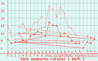 Courbe de la force du vent pour Lyon - Bron (69)