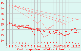 Courbe de la force du vent pour Dunkerque (59)