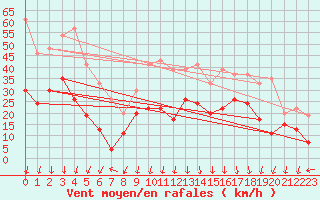 Courbe de la force du vent pour Saint-Auban (04)