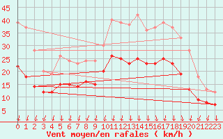 Courbe de la force du vent pour Valence (26)