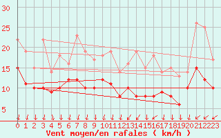 Courbe de la force du vent pour Rennes (35)