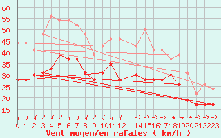 Courbe de la force du vent pour Ile de Groix (56)