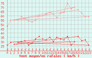 Courbe de la force du vent pour Pujaut (30)