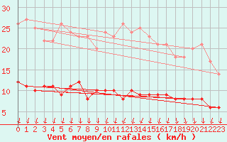 Courbe de la force du vent pour Langres (52) 