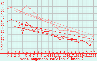 Courbe de la force du vent pour Brignogan (29)