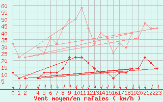 Courbe de la force du vent pour Salines (And)