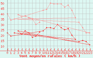 Courbe de la force du vent pour Chteaudun (28)