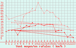 Courbe de la force du vent pour Montlimar (26)