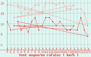 Courbe de la force du vent pour Villacoublay (78)