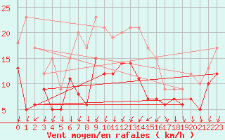 Courbe de la force du vent pour Montpellier (34)