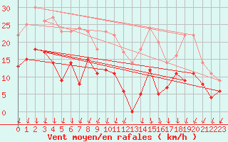 Courbe de la force du vent pour Grenoble/St-Etienne-St-Geoirs (38)