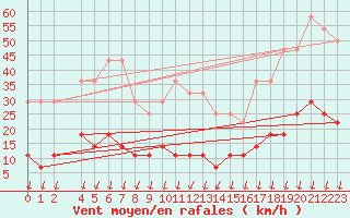 Courbe de la force du vent pour Salines (And)