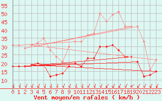 Courbe de la force du vent pour Nancy - Essey (54)