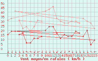 Courbe de la force du vent pour Saint-Auban (04)