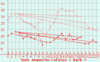Courbe de la force du vent pour Limoges (87)