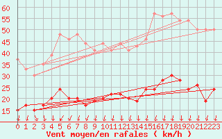 Courbe de la force du vent pour Paris - Montsouris (75)