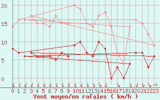 Courbe de la force du vent pour Chargey-les-Gray (70)