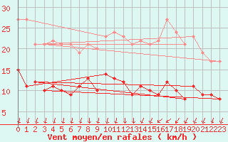 Courbe de la force du vent pour Melun (77)