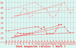 Courbe de la force du vent pour Saint-Auban (04)