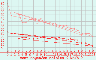 Courbe de la force du vent pour Boulogne (62)