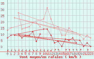 Courbe de la force du vent pour Aubenas - Lanas (07)