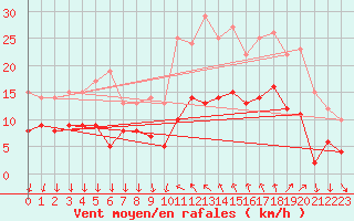 Courbe de la force du vent pour Cannes (06)