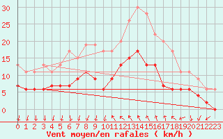 Courbe de la force du vent pour Cannes (06)