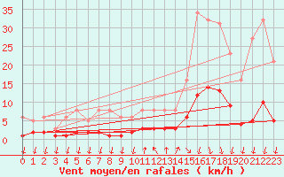Courbe de la force du vent pour Gignac (34)
