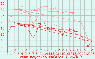 Courbe de la force du vent pour Colmar (68)