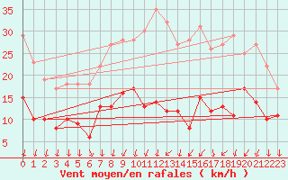 Courbe de la force du vent pour Le Bourget (93)