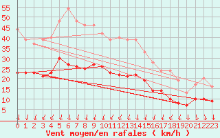 Courbe de la force du vent pour Cherbourg (50)