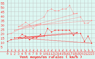 Courbe de la force du vent pour Montlimar (26)