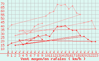 Courbe de la force du vent pour Montlimar (26)