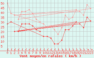 Courbe de la force du vent pour Mont-Aigoual (30)