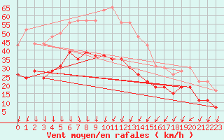 Courbe de la force du vent pour Nmes - Garons (30)