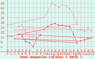 Courbe de la force du vent pour Epinal (88)