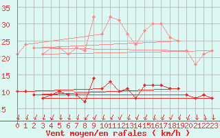 Courbe de la force du vent pour Langres (52) 