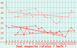 Courbe de la force du vent pour Embrun (05)