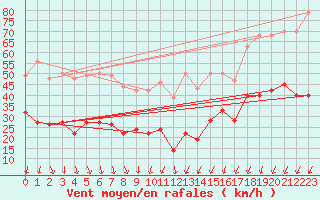 Courbe de la force du vent pour Weinbiet