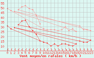 Courbe de la force du vent pour Kleiner Feldberg / Taunus